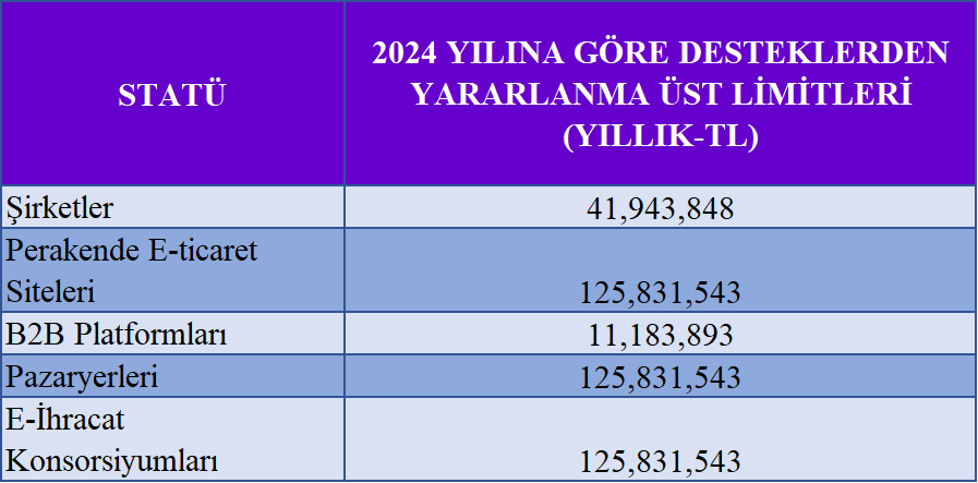 amazon destekleri, amazon teşvikleri, E-ihracat destekleri, eihracat destekleri, ihracat destekleri, destek üst limitleri, ticaret bakanlığı destekleri