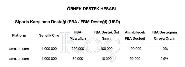 fulfillment destekleri, reklam destekleri, fulfillment teşvikleri, reklam teşvikleri