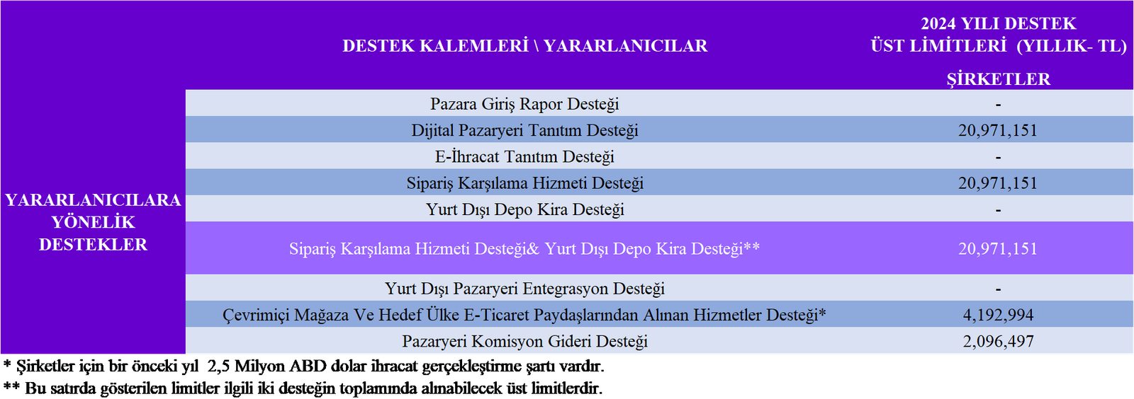 E-ihracat destekleri, eihracat destekleri, ihracat destekleri, destek üst limitleri, ticaret bakanlığı destekleri, şirketler destek üst limitleri