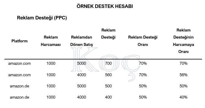 amazon reklam desteği, amazon reklam teşviği, google reklam destekleri, google reklam teşvikleri, meta reklam teşvikleri