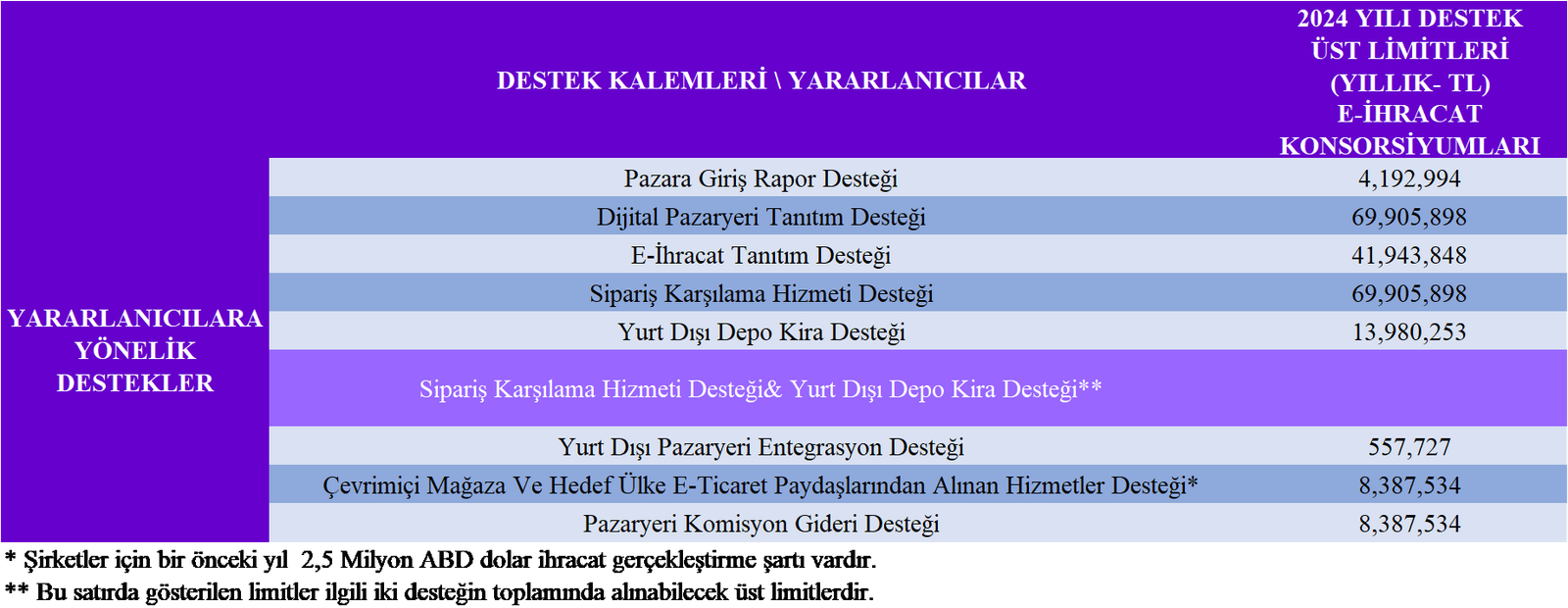 E-ihracat destekleri, eihracat destekleri, ihracat destekleri, destek üst limitleri, ticaret bakanlığı destekleri, e-ihracat konsorsiyumu destek üst limitleri