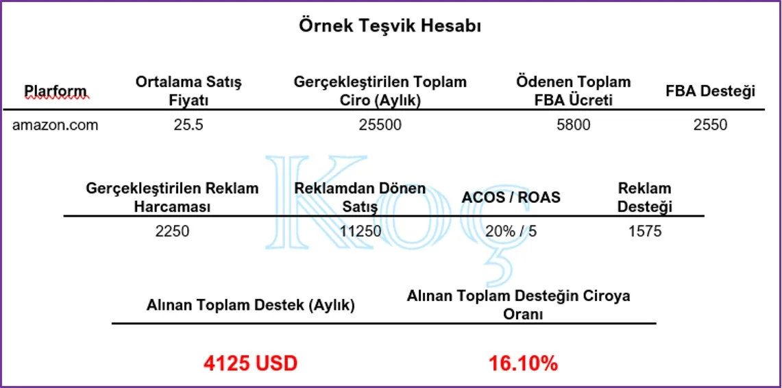 amazon destekleri, amazon teşvikleri, destek hesaplamaları, ticaret bakanlığı teşvikleri, eihracat teşvikleri, ihracat teşvikleri, fulfillment teşvikleri, reklam teşvikleri