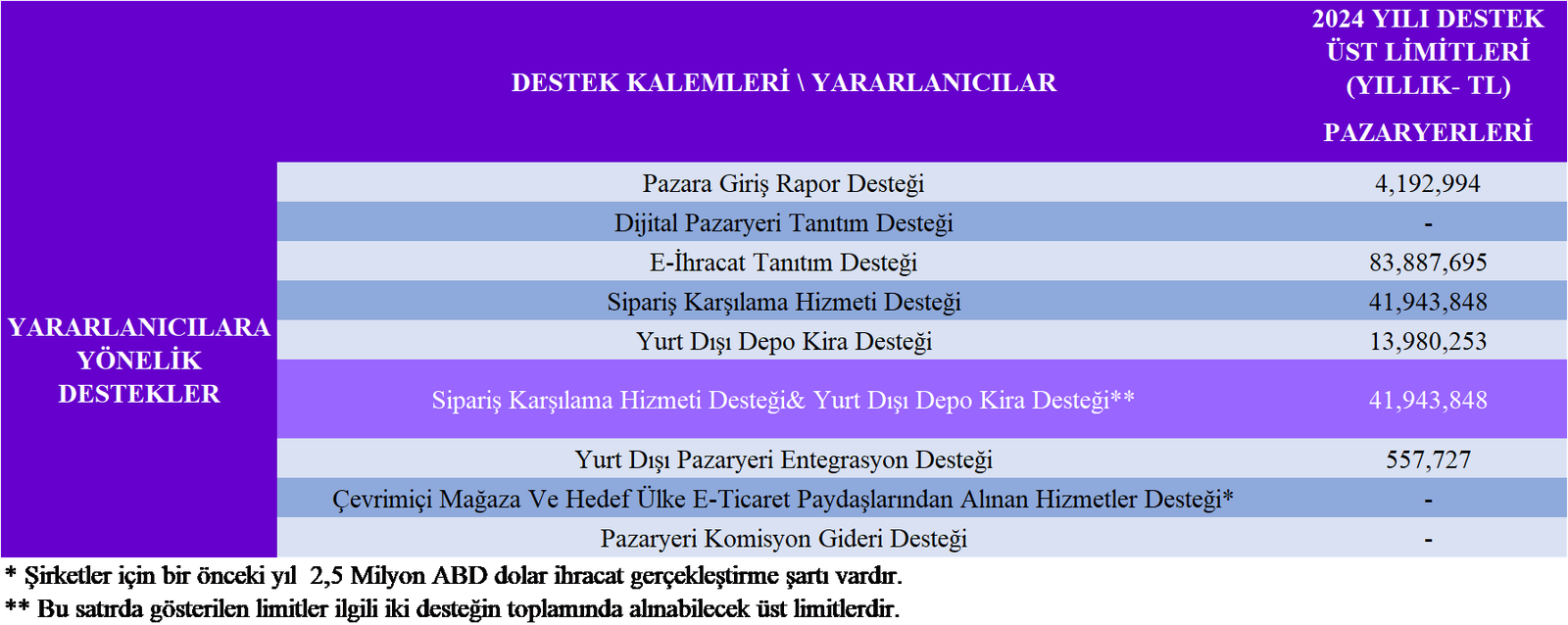 E-ihracat destekleri, eihracat destekleri, ihracat destekleri, destek üst limitleri, ticaret bakanlığı destekleri, destek üst limitleri