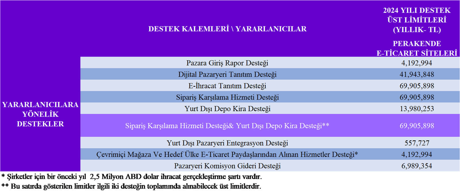 E-ihracat destekleri, eihracat destekleri, ihracat destekleri, destek üst limitleri, ticaret bakanlığı destekleri, destek üst limitleri