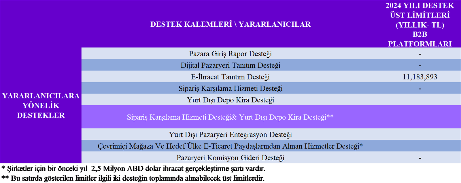 E-ihracat destekleri, eihracat destekleri, ihracat destekleri, destek üst limitleri, ticaret bakanlığı destekleri, şirketler destek üst limitleri